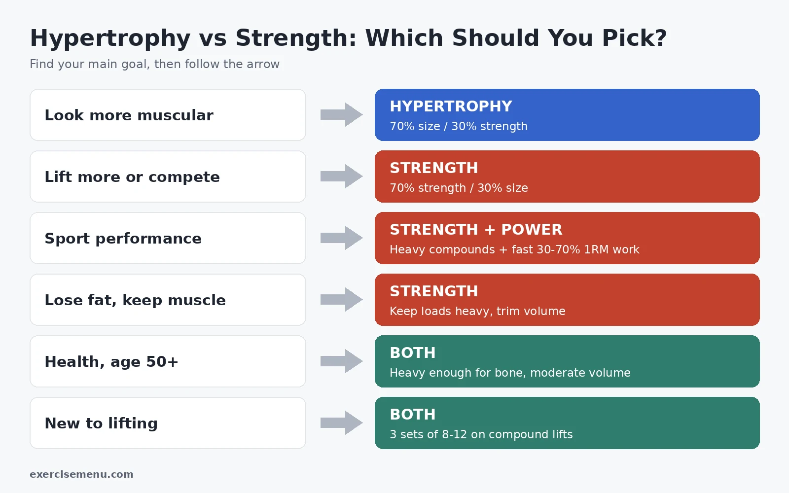 hypertrophy vs strength training which to pick by goal