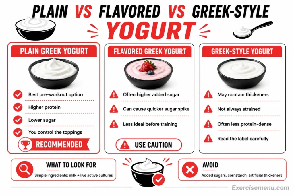 Comparison infographic showing plain Greek yogurt versus flavored Greek yogurt and Greek-style yogurt for pre-workout use.