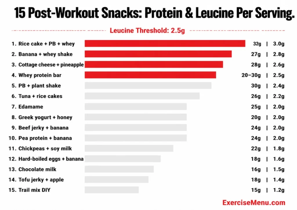 15 post-workout snacks for muscle gain with protein and leucine content per serving