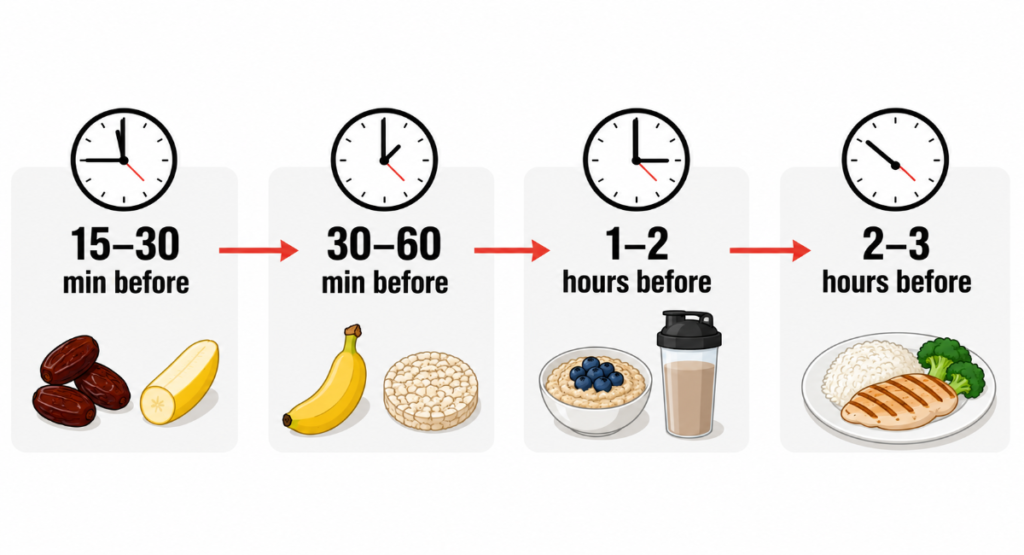 Pre-workout meal timing infographic showing what to eat 15 minutes, 30 minutes, 1 hour, and 2 to 3 hours before a workout
