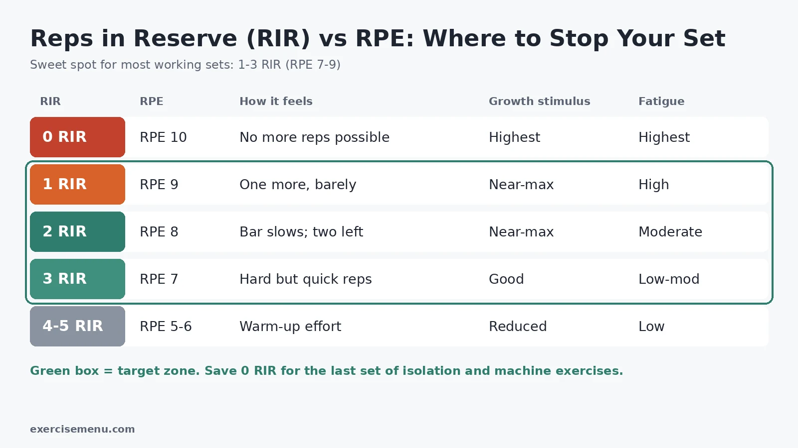 Small Rpe Graph Should You Train to Failure? What 55 Studies Say (2026)