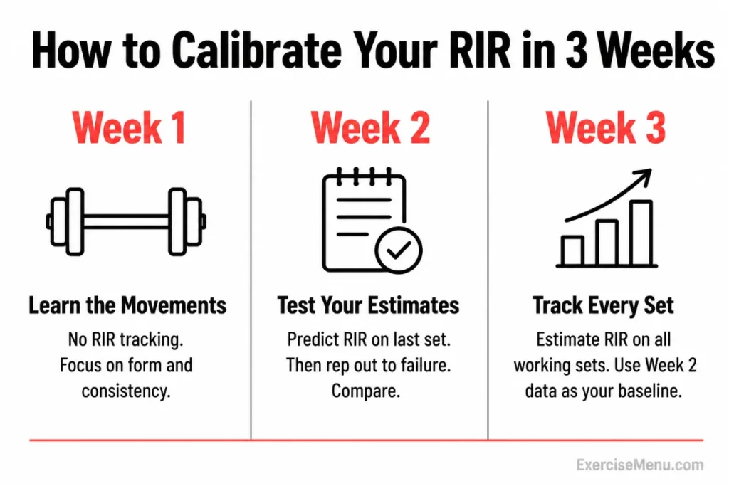 Three-step infographic showing how beginners can calibrate their RIR accuracy over 3 weeks — Week 1 learn movements, Week 2 test estimates, Week 3 track every set
