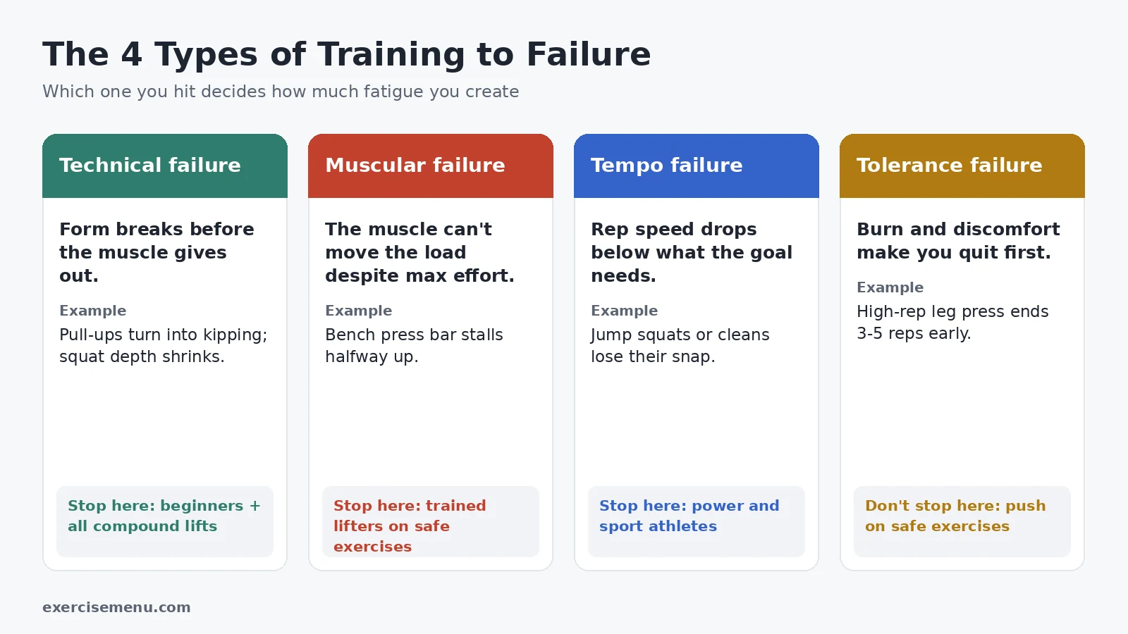 |  Alt text: "four types of training to failure: technical, muscular, tempo and tolerance failure
