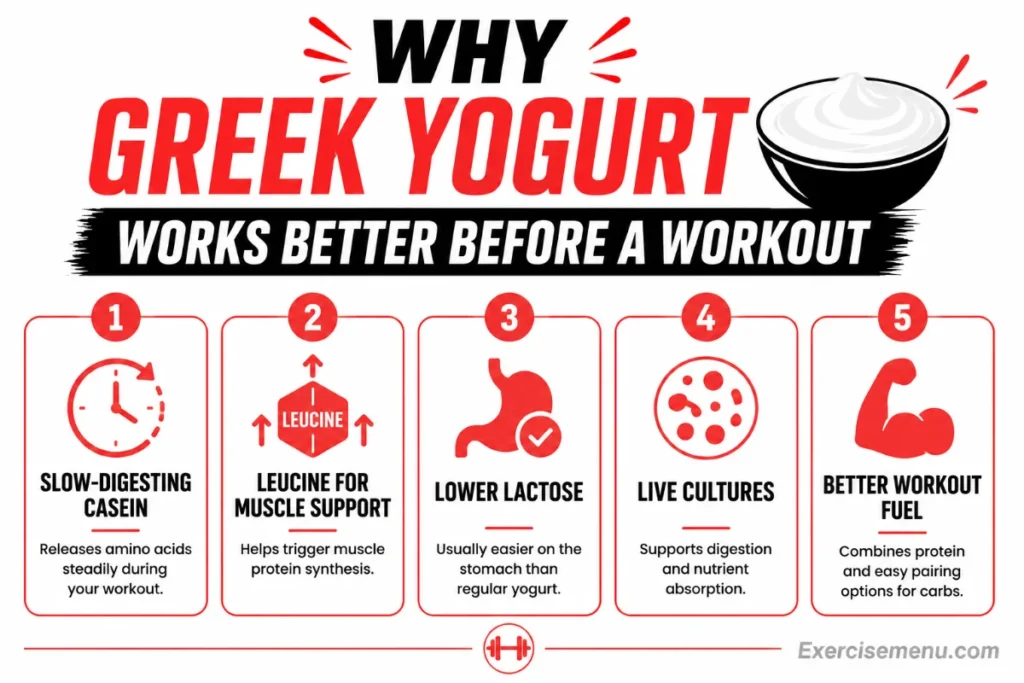 Infographic showing why Greek yogurt works as a pre-workout snack, including casein protein, leucine, lower lactose and digestive support.