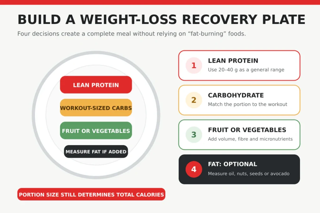 weight loss recovery plate