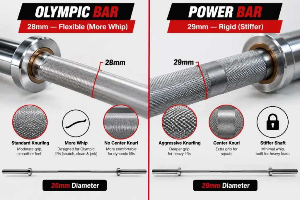 Close-up comparison of a 28mm Olympic barbell shaft with moderate knurling and a 29mm powerlifting bar shaft with aggressive knurling and center knurl.