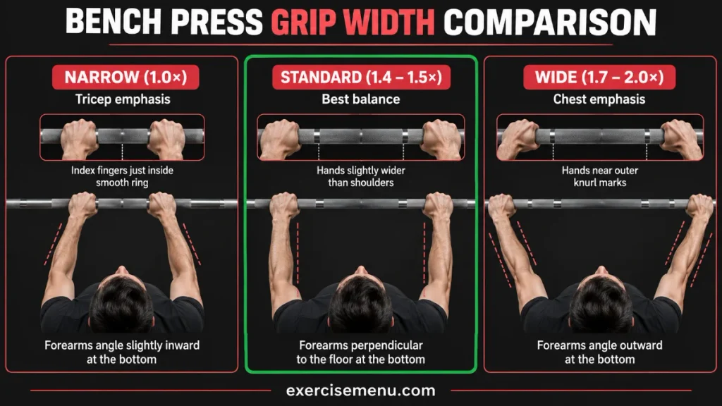 Bench press grip width comparison showing narrow, standard, and wide hand positions with forearm alignment.