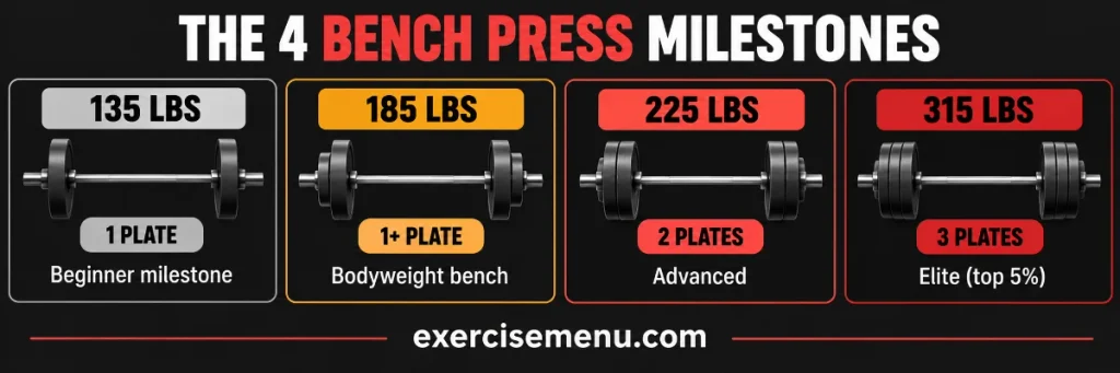 Bench press milestone infographic showing 135, 185, 225, and 315 lb targets with corresponding barbell plate visuals and strength-level labels.