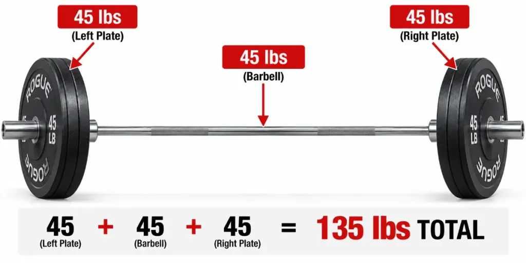 Infographic showing a barbell loaded with one plate per side, labeled to show that bar weight (45 lbs) plus two plates (45 lbs each) equals 135 lbs total.