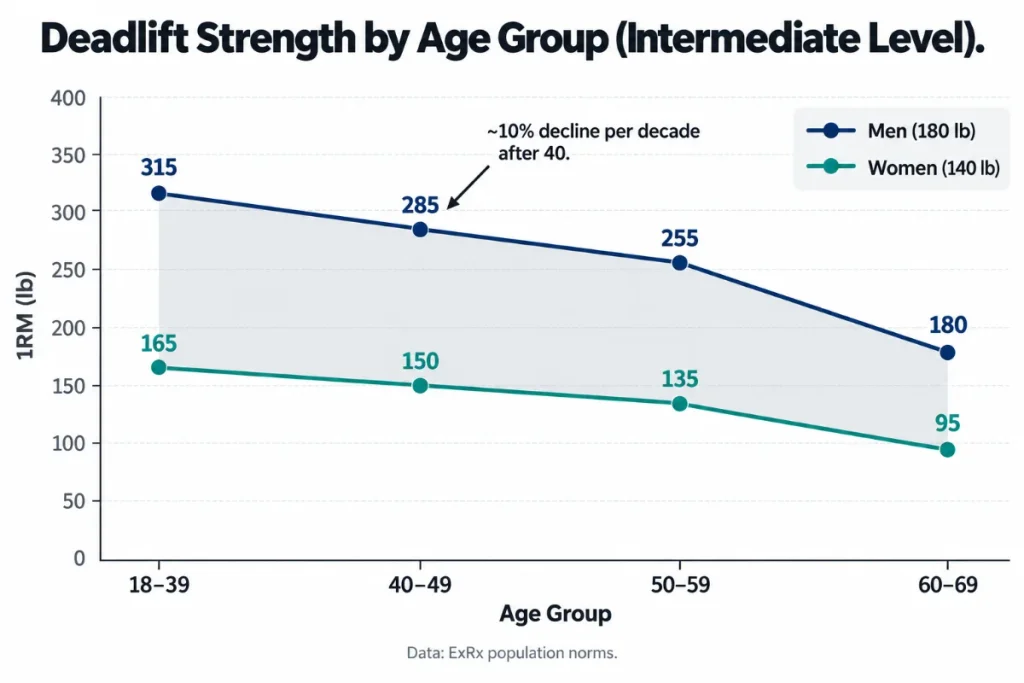  average deadlift strength by age group — peak at 25-35 then gradual decline
